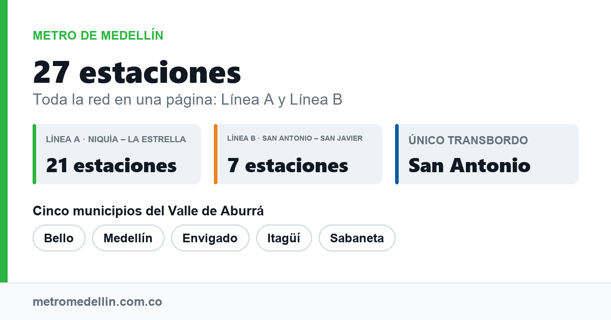 Estaciones del Metro de Medellín: 27 estaciones, 21 en la línea A y 7 en la línea B, con San Antonio como único transbordo