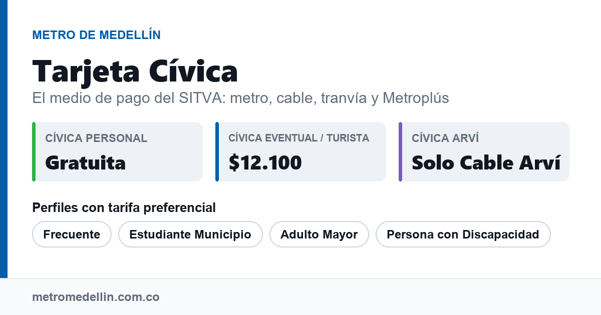 Tarjeta Cívica del Metro de Medellín: personal gratuita, eventual y turista por $12.100 y 4 perfiles disponibles
