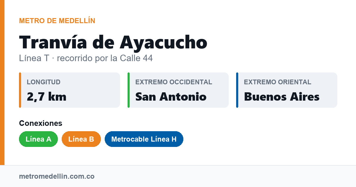 Tranvía de Ayacucho de Medellín: 2,7 km por la Calle 44 entre San Antonio y Buenos Aires, con conexión a las líneas A, B y Metrocable H